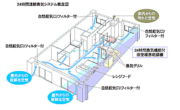 24時間連続換気システム