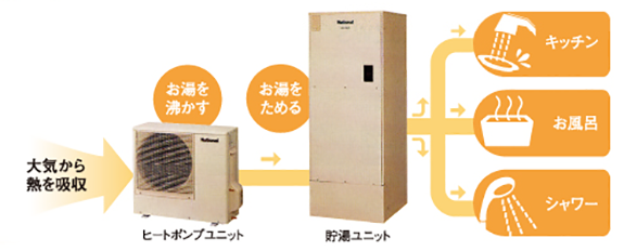 空気の熱でお湯をわかすエコキュート