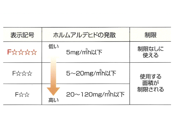 ホルムアルデヒド対策