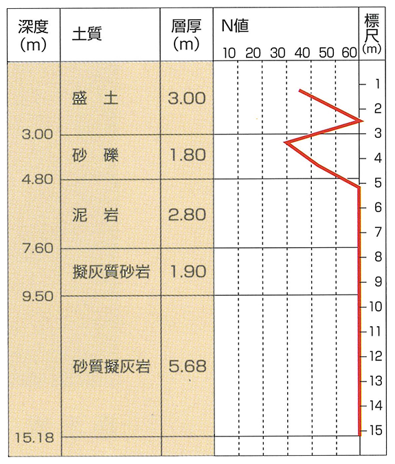 アベリアタワー[地上30階建】の地盤