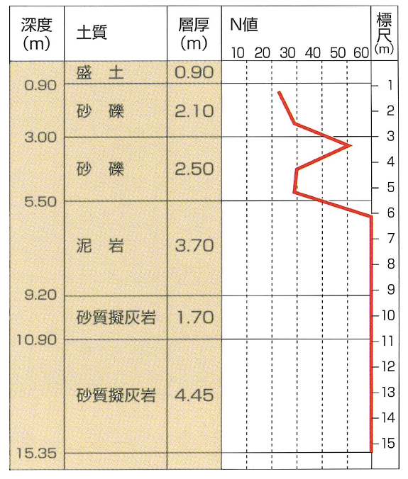 アベリアタワー[地上19階建】の地盤