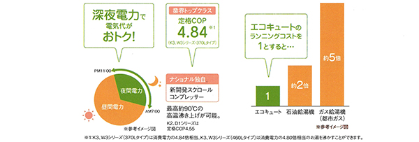 お得な深夜電力 (昼間電力料金の約1/4) 利用で、とても経済的